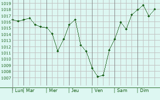 Graphe de la pression atmosphrique prvue pour Punxsutawney