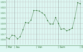 Graphe de la pression atmosphérique prévue pour Urnieta