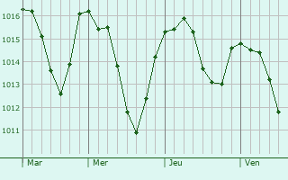 Graphe de la pression atmosphérique prévue pour Saint-Clément