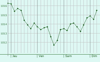 Graphe de la pression atmosphérique prévue pour Fontanès