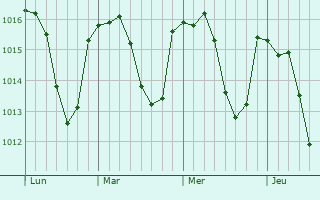 Graphe de la pression atmosphérique prévue pour Saint-Hilaire-sous-Charlieu