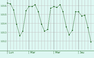 Graphe de la pression atmosphérique prévue pour Notre-Dame-de-Boisset