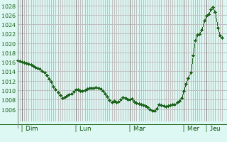 Graphe de la pression atmosphrique prvue pour Boryspil