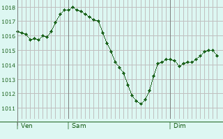 Graphe de la pression atmosphrique prvue pour Wangen im Allgu
