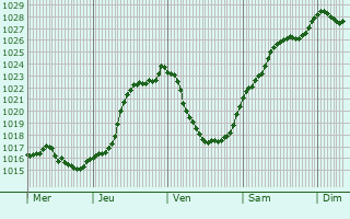 Graphe de la pression atmosphrique prvue pour Buhy