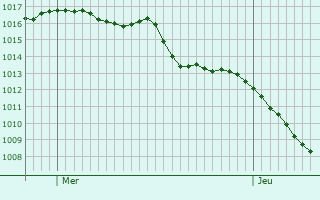 Graphe de la pression atmosphérique prévue pour Bassoues