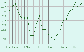 Graphe de la pression atmosphrique prvue pour Berwick