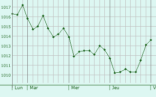 Graphe de la pression atmosphrique prvue pour Xewkija