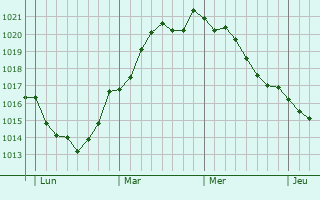 Graphe de la pression atmosphérique prévue pour Næstved