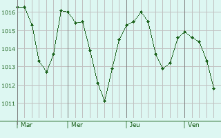 Graphe de la pression atmosphérique prévue pour La Chapelle-Saint-Géraud