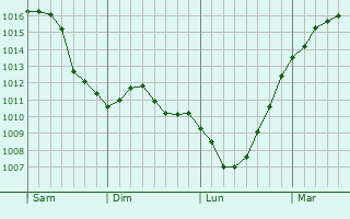 Graphe de la pression atmosphrique prvue pour Freudenberg