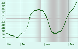 Graphe de la pression atmosphrique prvue pour Brunville
