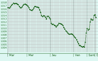 Graphe de la pression atmosphrique prvue pour Mersa Matruh