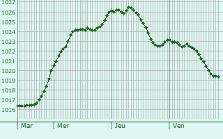 Graphe de la pression atmosphrique prvue pour Goin