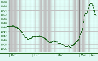 Graphe de la pression atmosphrique prvue pour Turbiv