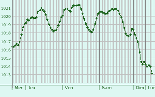 Graphe de la pression atmosphrique prvue pour Gorla Maggiore