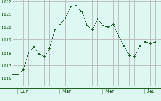 Graphe de la pression atmosphérique prévue pour Chailly-en-Gâtinais