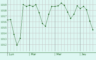 Graphe de la pression atmosphérique prévue pour Gornji Vakuf