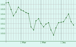 Graphe de la pression atmosphérique prévue pour Matsubara