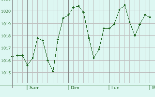 Graphe de la pression atmosphrique prvue pour Linganore