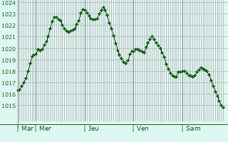Graphe de la pression atmosphrique prvue pour Bourg-en-Bresse