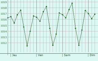 Graphe de la pression atmosphérique prévue pour Dakoro