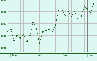 Graphe de la pression atmosphrique prvue pour Sorbollano