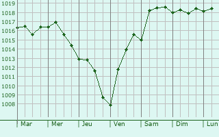Graphe de la pression atmosphrique prvue pour Sultangazi