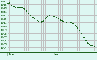 Graphe de la pression atmosphrique prvue pour Isle-Aumont