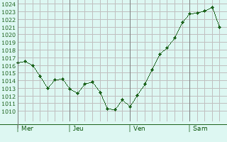 Graphe de la pression atmosphérique prévue pour Saint-Chamant