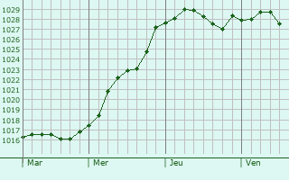 Graphe de la pression atmosphérique prévue pour Barenton-sur-Serre Graphe de la pression atmosphérique prévue pour Barenton-sur-Serre