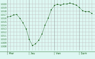 Graphe de la pression atmosphérique prévue pour Hellebæk