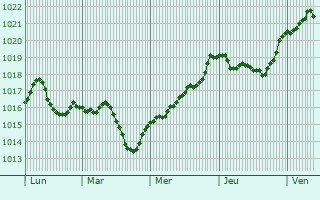 Graphe de la pression atmosphrique prvue pour Korenovsk