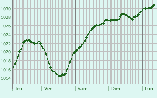 Graphe de la pression atmosphrique prvue pour Beugntre