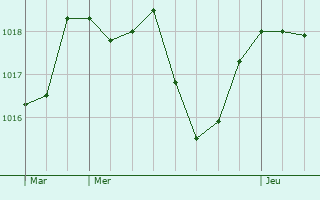 Graphe de la pression atmosphrique prvue pour Courris