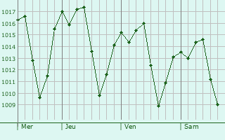 Graphe de la pression atmosphrique prvue pour So Joo da Ponte