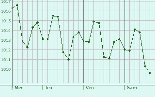 Graphe de la pression atmosphérique prévue pour Hansot
