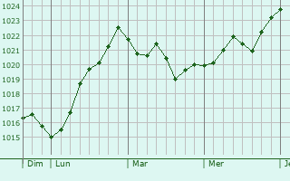 Graphe de la pression atmosphérique prévue pour Estrebay Graphe de la pression atmosphérique prévue pour Estrebay