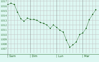 Graphe de la pression atmosphrique prvue pour Duchcov