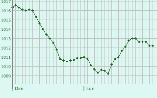 Graphe de la pression atmosphrique prvue pour Le Noyer