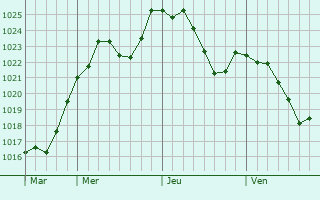 Graphe de la pression atmosphrique prvue pour Villers-sur-Saulnot
