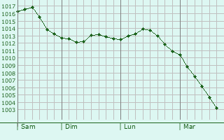 Graphe de la pression atmosphérique prévue pour Tornio