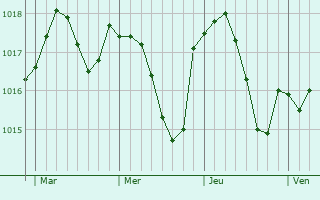 Graphe de la pression atmosphérique prévue pour Fussey