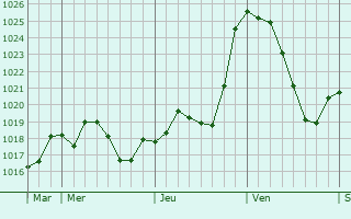 Graphe de la pression atmosphrique prvue pour Le Bouyssou