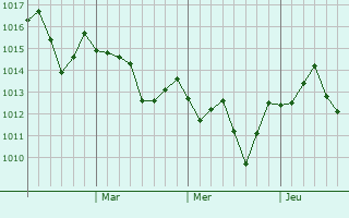 Graphe de la pression atmosphérique prévue pour Himeji