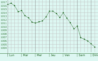 Graphe de la pression atmosphrique prvue pour Saint-Hippolyte-de-Montaigu