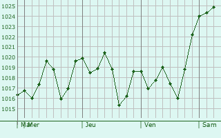 Graphe de la pression atmosphérique prévue pour Amatlán de los Reyes