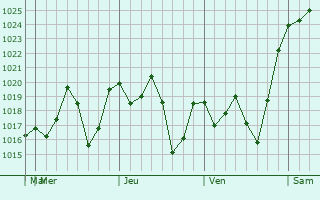 Graphe de la pression atmosphérique prévue pour Cuautlapan