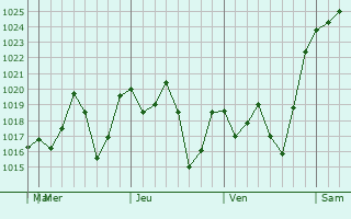 Graphe de la pression atmosphérique prévue pour Chocamán