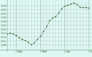 Graphe de la pression atmosphérique prévue pour Macon